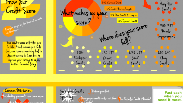 Credit Score Infographic Payday Loan GoDay.ca
